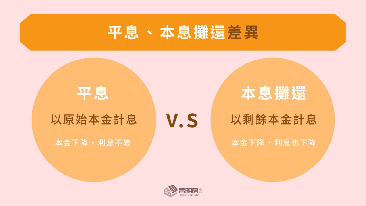平息、本息攤還差異