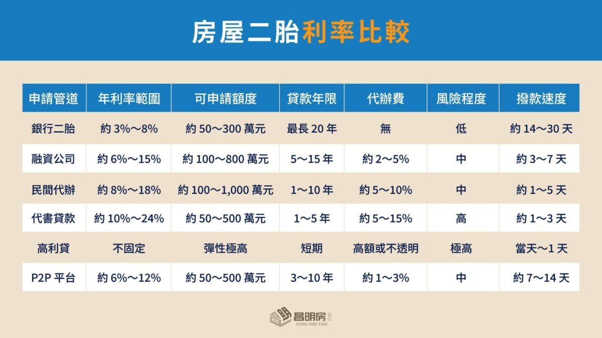 房屋二胎利率比較