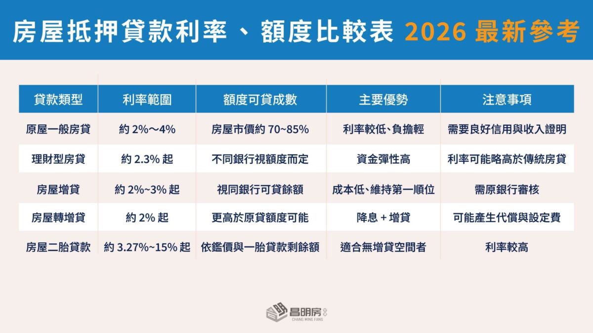 房屋抵押貸款利率、額度比較表