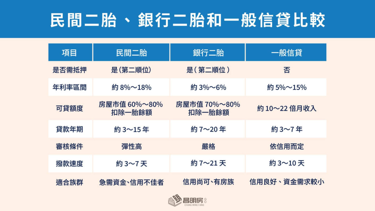 民間二胎、銀行二胎和一般信貸比較