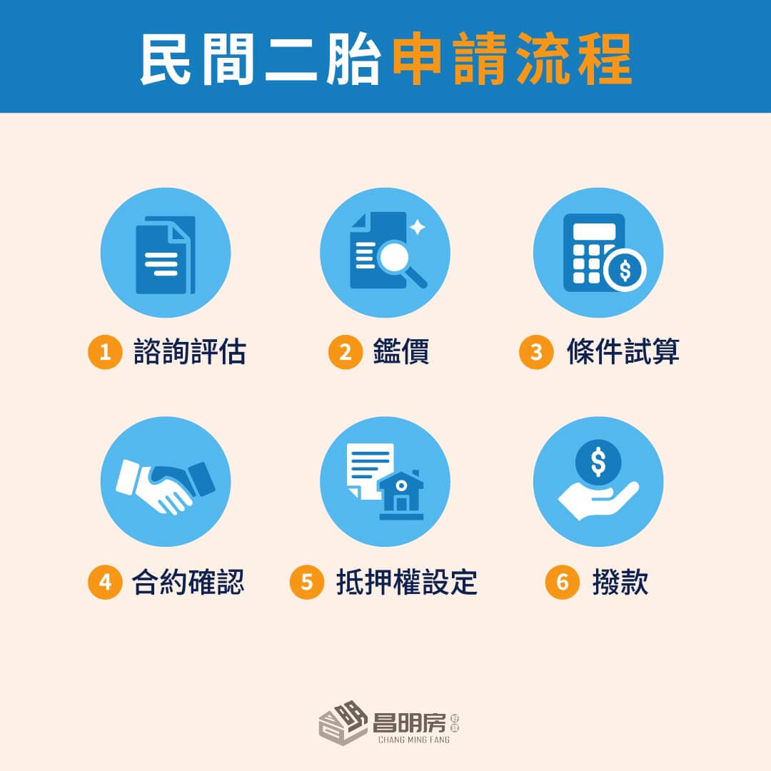 民間二胎申請流程